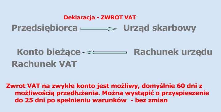 5.7 Zwrot VAT tryb