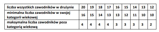 Tabela 1 JUNIOR program krótki i dowolny Czas trwania programu: krótki max 2:50, dowolny 4 min +/- 10s, Wiek zawodników: przed 1 lipca ukończone 13 lat ale nie ukończone 19 lat, Faktor komponentów: