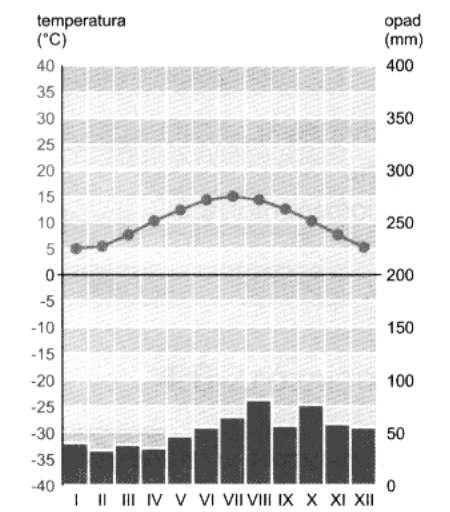 8. Rozpoznaj jakiej strefy klimatycznej i jakiego typu klimatu dotyczą