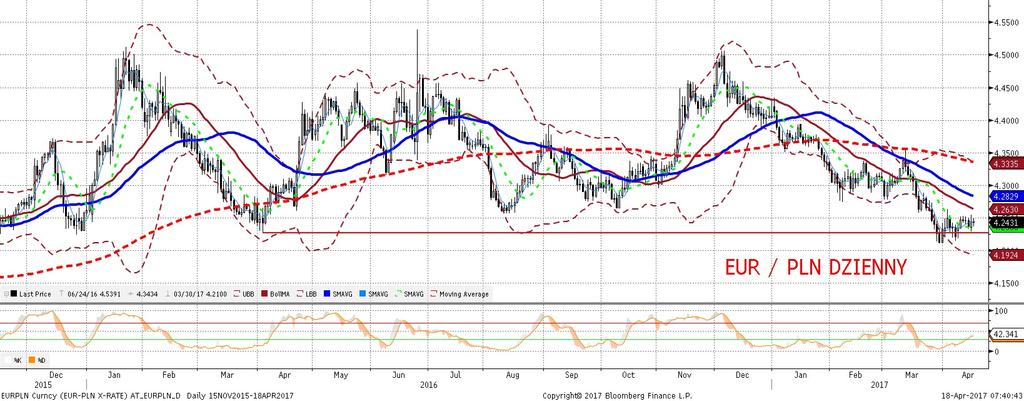 NIE KASOWAC EURPLN fundamentalnie EURPLN technicznie EURPLN jest póki co dokładna kalka ruchów na EURUSD kto nie wierzy niech porówna wykresy godzinowe od poczatku poniedziałkowego handlu.