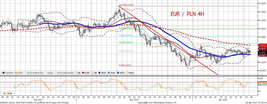 Mimo lepszych danych z Chin dominowac bedzie s rodowisko risk-off (zawez anie sie sondaz y przed 1 tura wyborów we Francji, tarcia z Korea Pn.) i panowac wzgledna stabilnos c złotego.