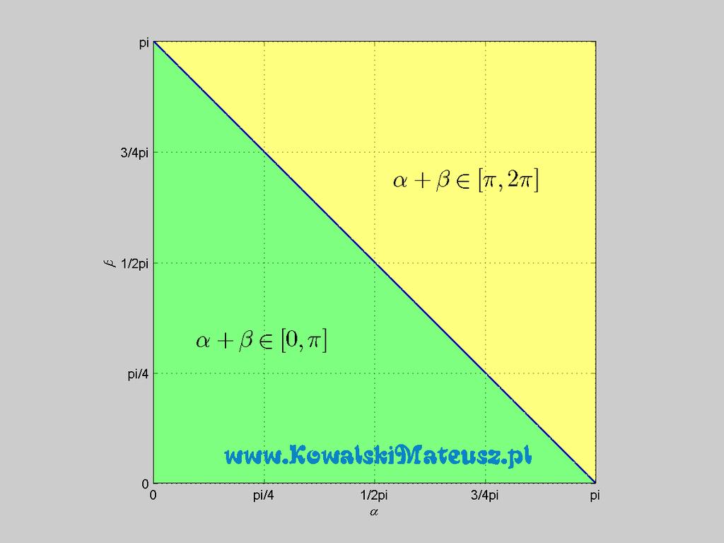 Rysunek 6: Odwzorowanie pary(α, β) w parę (x, y) teraz na mocy wzoru 7 uzyskujemy y = x. Wracając do nierówności.