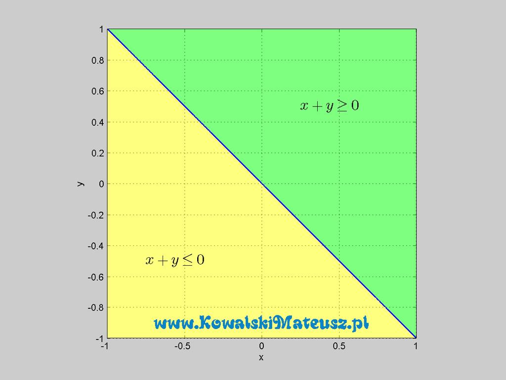 Analogicznie postępując z nierównością odwrotną β < α + π dojdziemy do y > x.