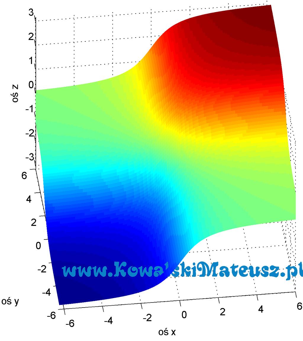 (a) f(x, y) = arc tg x + arc tg y