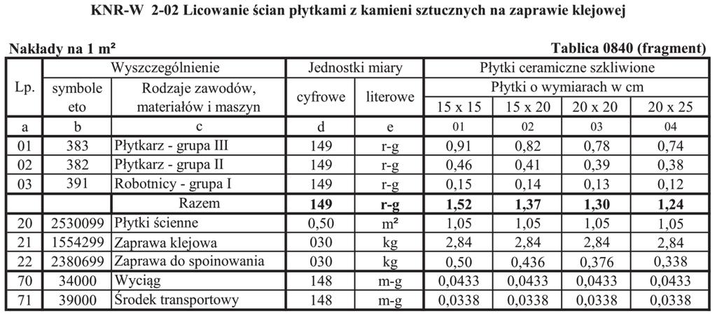 Zadanie 28. Na podstawie danych zawartych w tablicy z KNR-W oblicz, ile zaprawy do spoinowania potrzeba do wykonania fugi na ścianie o wymiarach 3 5 m z płytek ceramicznych 20 20 cm. A. 7,50 kg B.