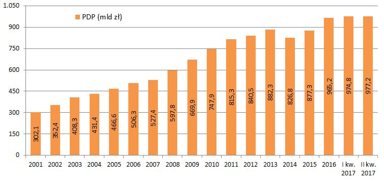 PAŃSTWOWY DŁUG PUBLICZNY (PDP, ZADŁUŻENIE SEKTORA FINANSÓW PUBLICZNYCH PO KONSOLIDACJI) NA KONIEC II KWARTAŁU 2017 R. WYNIÓSŁ 977.