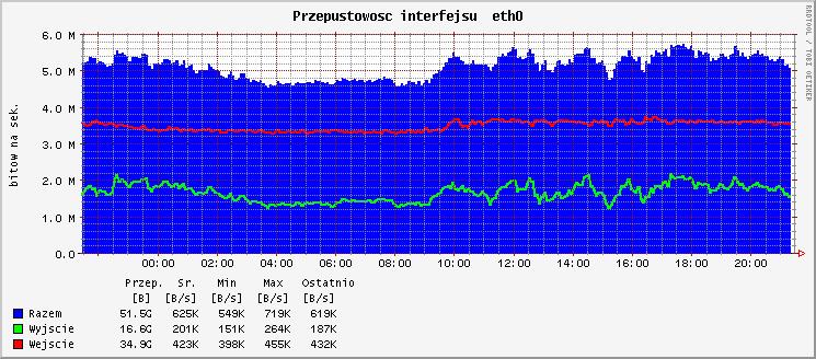 6 J. Karcewicz Rys. 5. Wykres zidentyfikowanego generowanego ruchu w [KB/s] 4.