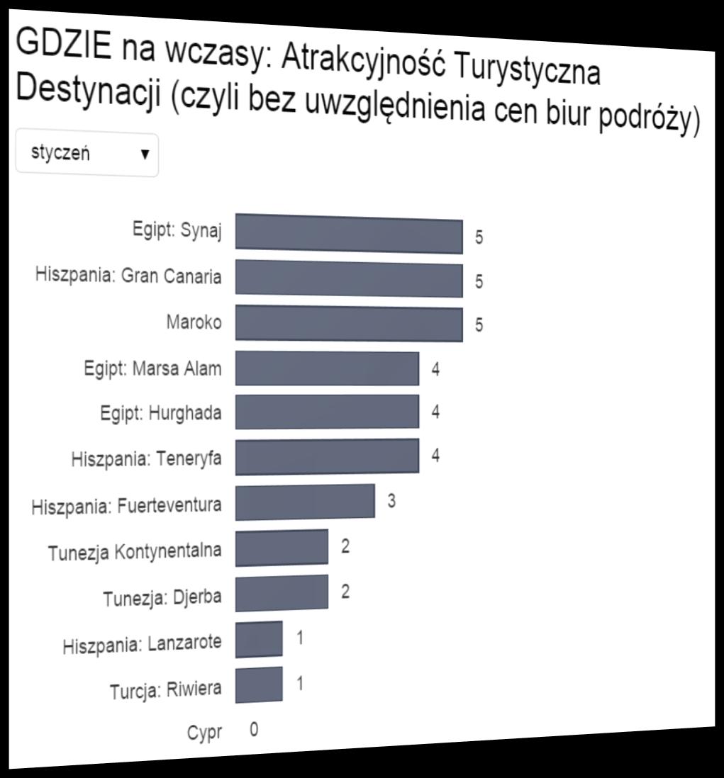 destynacji wskaźnik cen w destynacji wskaźnik cen wycieczek organizowanych samodzielnie w destynacji Indeks Atrakcyjności Turystycznej NIE UWZGLĘDNIA w danym miesiącu