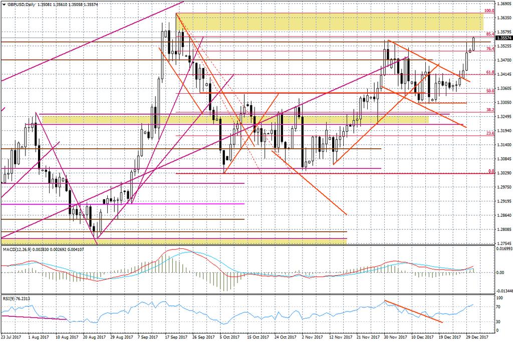 Wykres dzienny GBP/USD Ciekawy układ mamy na wykresie USD/JPY możliwość wystąpienia szerokiej formacji RGR była wskazywana jeszcze przed Świętami, chociaż byłbym daleki od prognozowania, że zostanie