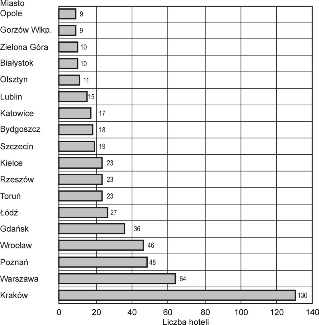 Bogdan WŁODARCZYK Polski, gdzie wymienione wskaźniki osiągają odpowiednio 21,2% (obiekty) i 29,3% (miejsca noclegowe). Rys. 8.