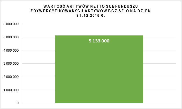 2.5. Podstawowe dane finansowe Subfunduszu w ujęciu historycznym 2.5.1. Wartość aktywów netto Subfunduszu na koniec ostatniego roku obrotowego. 2.5.2. Wielkość średniej stopy zwrotu z inwestycji w