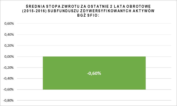 Średnia stopa zwrotu z inwestycji w Jednostki Uczestnictwa za ostatnie 2 lata obrotowe (2015 2016) wyniosła -0,60%.