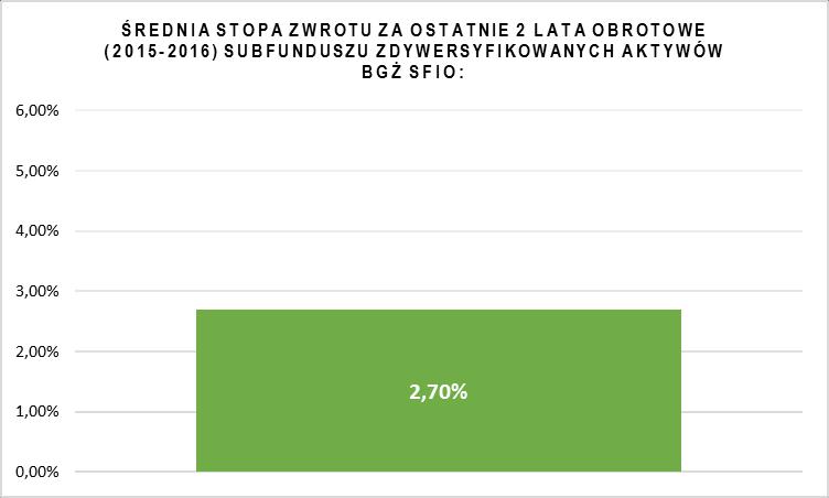 lat - w przypadku pozostałych funduszy. t Średnia stopa zwrotu z inwestycji w Jednostki Uczestnictwa za ostatnie 2 lata obrotowe (2015 2016) wyniosła 2,70%.