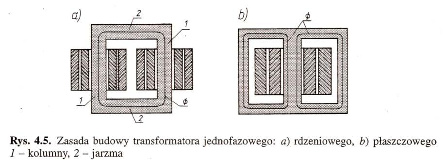 Temat: Budowa transformatorów energetycznych Buduje się dwa rodzaje transformatorów jednofazowych różniące się kształtem obwodu magnetycznego (rdzenia).