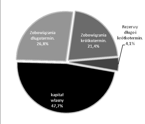 Na koniec 2011 roku struktura finansowania przedstawiała się jak wskazano na wykresie poniżej. Źródło: Obliczenia Art Capital Sp. z o.o. na podstawie informacji finansowych Grupy Emitenta Zadłużenie Grupy Emitenta z tytułu długoterminowych i krótkoterminowych kredytów i pożyczek na koniec 2011 r.