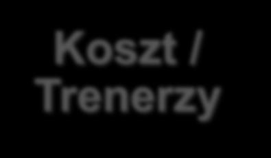 SYSTEM SPORTU MŁODZIEŻOWEGO (SSM) [SZKOLENIE KADR WOJEWODZKICH] Koszt / Trenerzy 4,93 mln