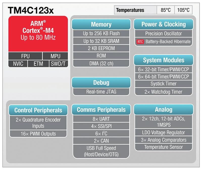 Zestawy ewaluacyjne: Tiva C Series LaunchPad (EK-TM4C123GXL) Tania platform ewaluacyjna z procesorem TM4C123GH6PM (ARM Cortex-M4F) z rodziny Tiva C Series TM4C123x. Zawiera interfejs USB2.