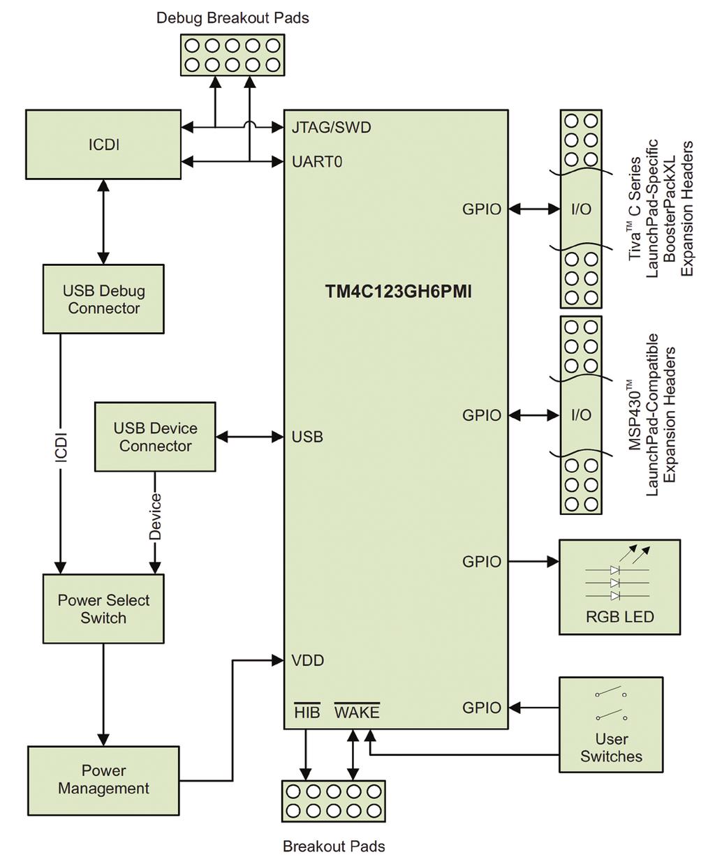 Zawiera procesor Tiva C Series TM4C1294NCPDTI (120-MHz 32-bit ARM Cortex-M4) z rodziny Tiva C Series TM4C129.