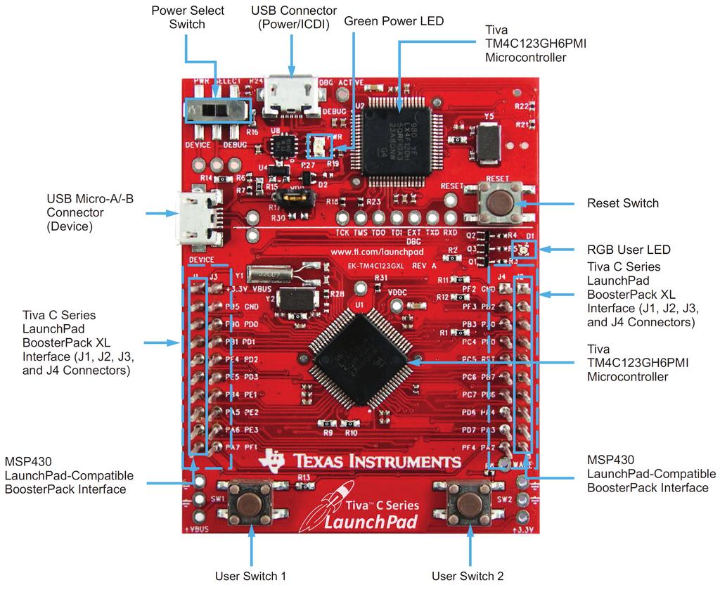 Rysunek 3. Elementy zestawu ewaluacyjnego Tiva C Series TM4C123G LaunchPad [6] wego. Jako emulator sprzętowy ICDI oraz port UART jest stosowany drugi układ scalony TM4C123GH6PMI (U2).
