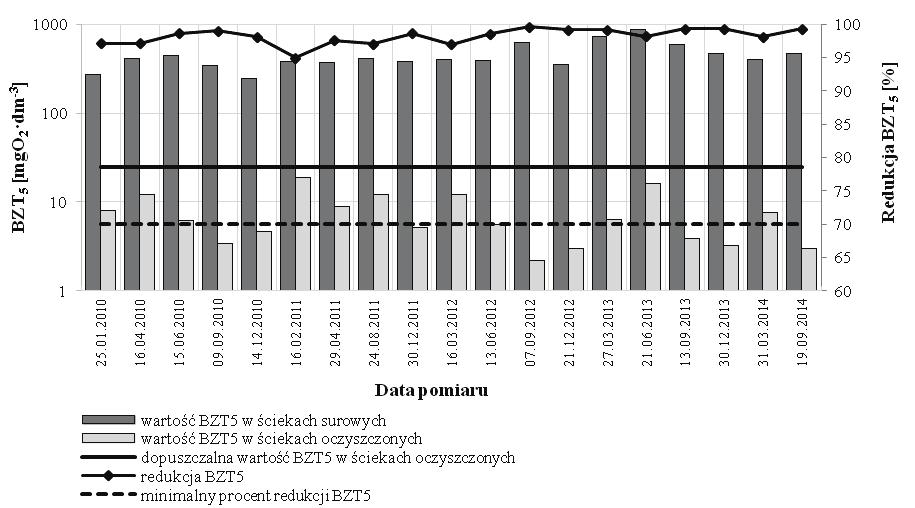 2015 54 5 (WN BZT5 ) 0 Rys. 2 5 kach oczyszczonych oraz redukcja BZT 5 w latach 2010 Rysunek 3 przedstawia zmiany Cr odnotowane w latach 2010 2014.