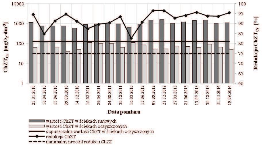 2015 55 oczyszczonych pobranej w lut -3 owych (v) ( ), jej minimalnej b poziomie 90,0%, wyznaczono jest 93,0%, natomiast = 97,1%) w eliminacji