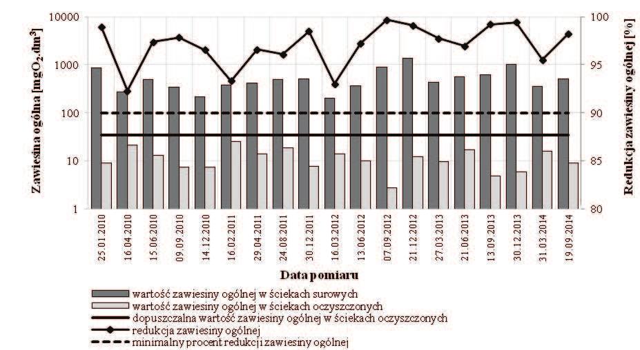 2015 56 Rys. 4 oraz redukcja zawiesiny ogólnej w latach 2010 ogólnego w dokonano w oparciu o 2013 ( wykonanym pod koniec roku 2012 i 2013).