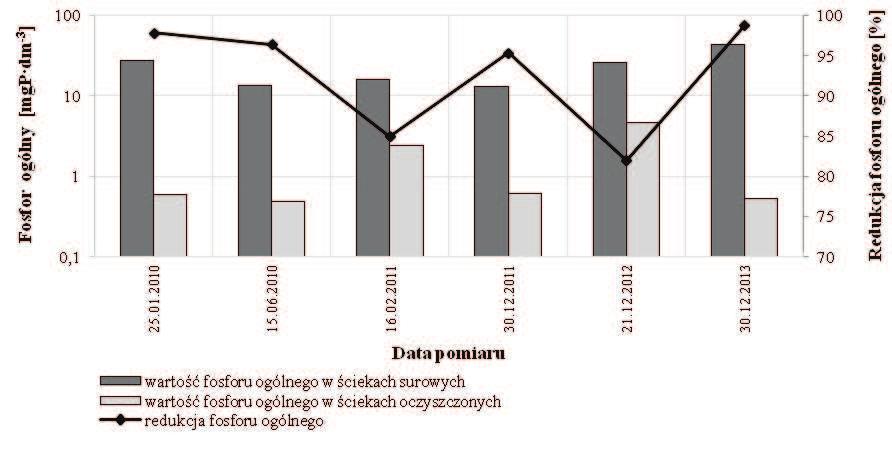 2015 57 Rys. 5 oraz redukcja azotu ogólnego w latach 2010 20 Rys.