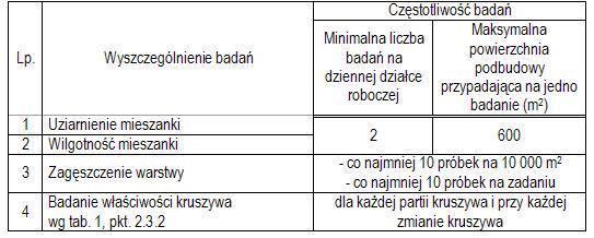 6.3.2. Uziarnienie mieszanki Uziarnienie mieszanki powinno być zgodne z wymaganiami podanymi w pkt. 2.3.1. Próbki należy pobierać w sposób losowy, z rozłożonej warstwy, przed jej zagęszczeniem.