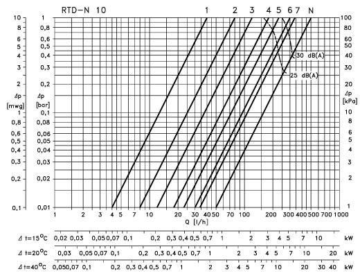Zadanie 10 Dobier nastawę wstęną na awore termostatynym RTD-N dla nastęujących ałożeń: temeratura wody reływającej re awór 70ºC, a) DN 10, G = 0,019 kg/s, Δ v = 10 000 Pa, b) DN 10, G = 0,010 kg/s, Δ