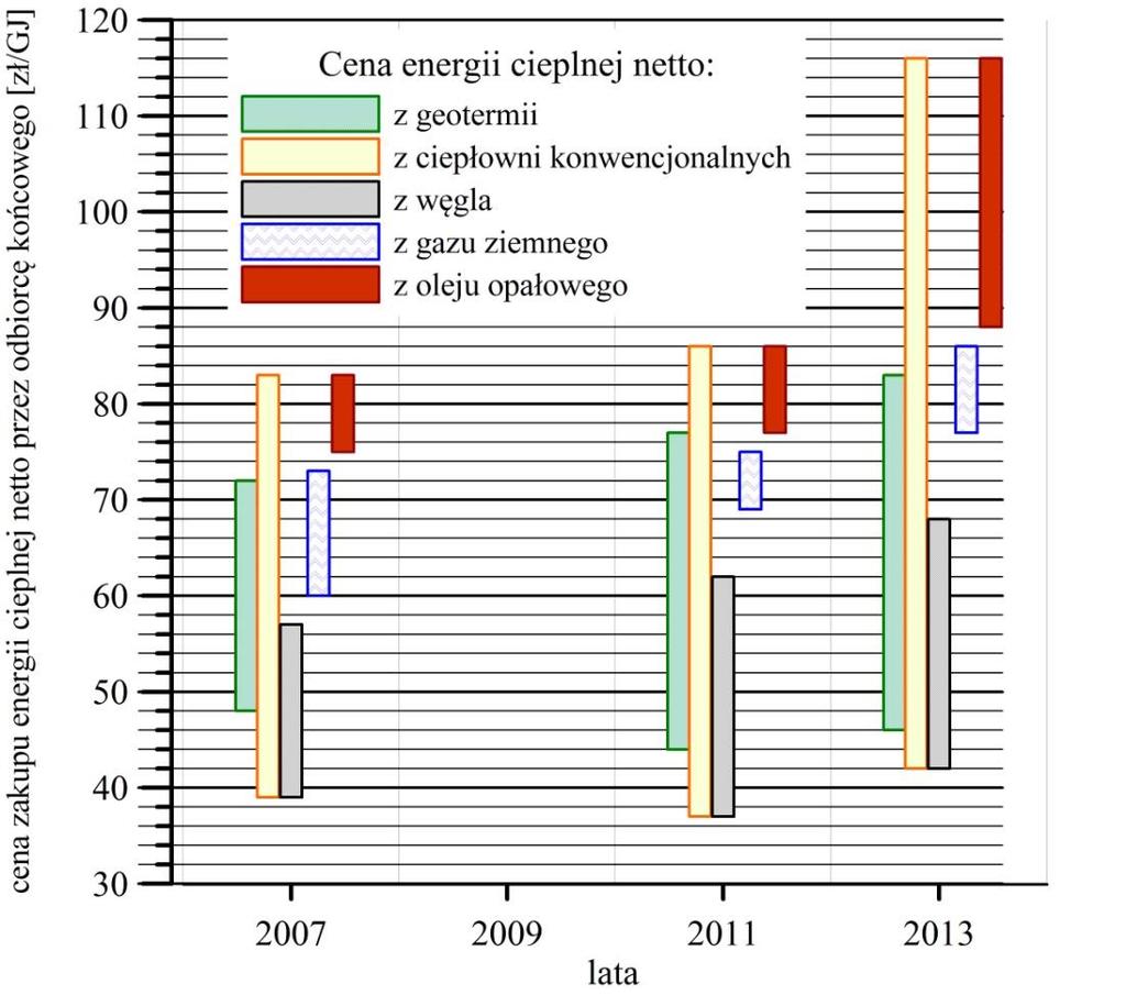 Zmiany cen zakupu energii cieplnej netto przez odbiorcę końcowego dla wybranych pierwotnych nośników energii w latach 2007-2013 (Pająk i Bujakowski 2013) Wzrost ceny średniej energii w latach