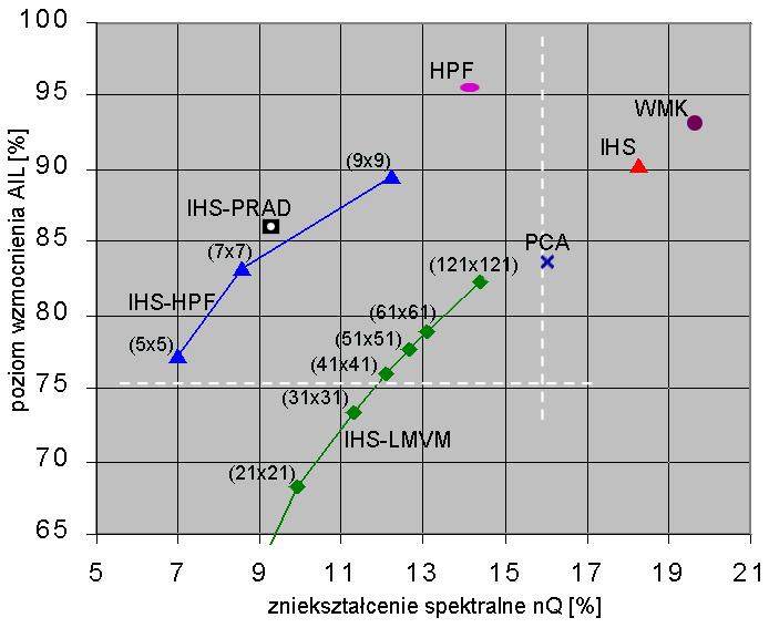 Tabela 1 Zniekształcenie spektralne oraz wzmocnienie przestrzenne notowane dla kompozycji barwnych po integracji z obrazem panchromatycznym Kompozycja KB 123 KB 134 KB 354 KB 457 Metoda nq% AIL% nq%