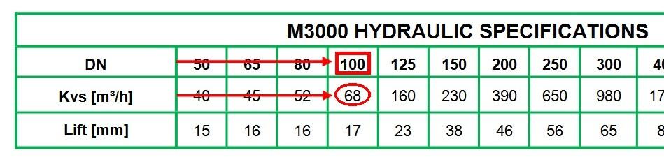 zalecanych przepływów dla zaworu M3000 (str.16), z kolumny zalecane, odczytujemy rozmiar zaworu bliski podanemu Q MAX = 65m 3 /h, wynik odczytu : DN100.