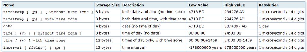 SET DATESTYLE TO { US EUROPEAN } Wybór EUROPEAN będzie rozpoznawał dzień przed miesiącem, natomiast US miesiąc przed dniem.