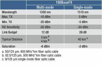 Specyfikacja techniczna Technologia Standards IEEE 802.3 for 10BaseT IEEE 802.3u for 100BaseT(X) IEEE 802.3x for Flow Control IEEE 802.