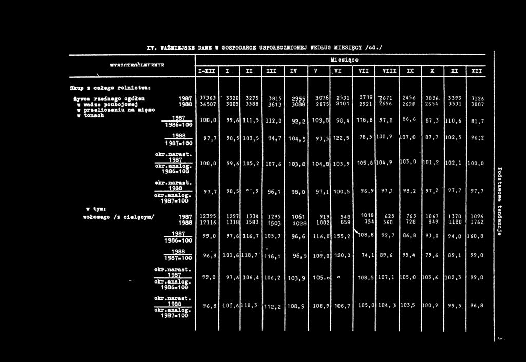 w y * 7 г 7 жллтлгпягпг M esące -. V V vv V V H Z Skup z całego rolnctwat żywca rzeźnego ogółem 1987 w wadze poubojowej w przelczenu na męso w tonach 1987 1986-100 1987-100 okr.narast. 1987 okr.