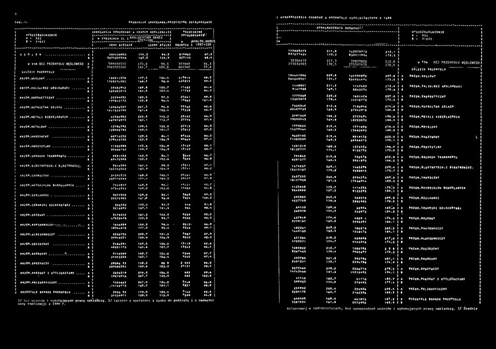 9 825175 98,4 W TYM BEZ PRZEMYSŁU WĘGLOWEGO A ^599898272 173.,0 98,5 397049 96,3 в 39659G3344 164,7 105,8 402340 97,4 g a ł ę z e przemysłu PRZEM.WĘGLOWY.