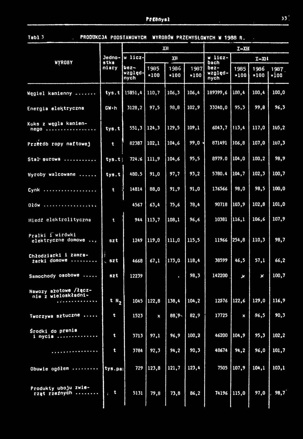 b e z w z g l ę d - = w z g l ę d 100 = 100 = 100 n y c h n y c h - U 1 9 8 5 = 100 -ll 1986 *100 - - - - - 1 9 8 7. «o o W ę g e l k a m e n n y... t y s.