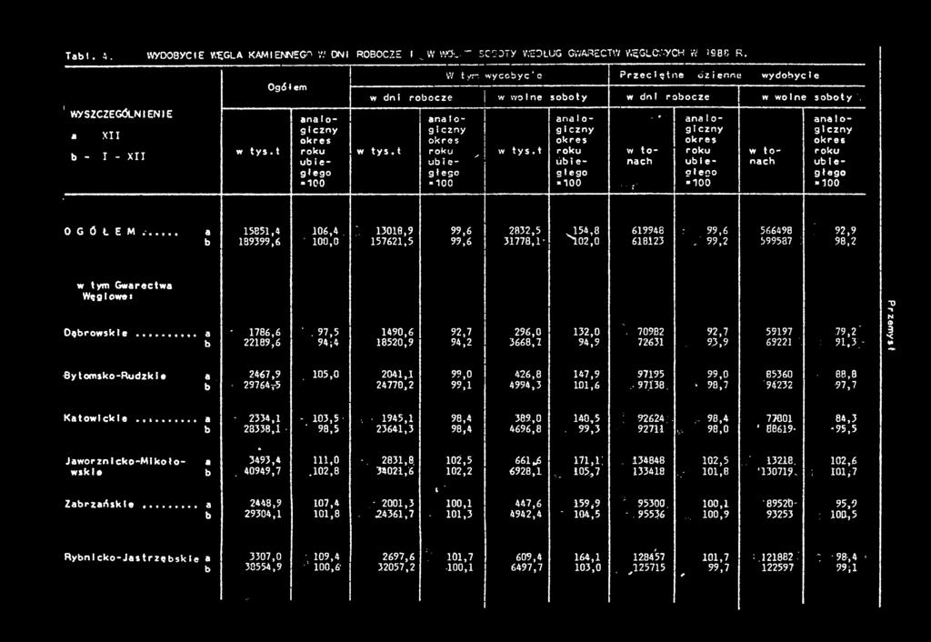 13018,9 99,6 2832,5 154,8 619948 : 99,6 566498 : 92,9 b 189399,6 ' 100,0 157621,5 99,6 31778,Г ^ 02,0 618123 /99,2 599537 : 98,2 w tym Gwarectwa Węglowe: Dąbrowske... a " 1786,6 '.