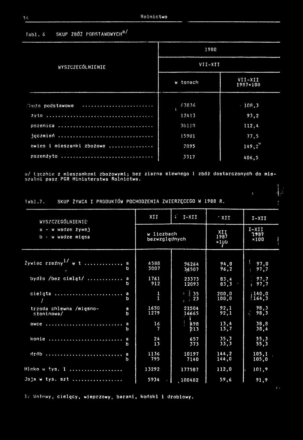 ........... a b 4580 3007 5-6264 3 6507 94,0 96,2 1 97,0 : 97,7 b y d ł o / b e z c e l ą t /........... a b 1761 912 23373 12093 83,4 83,3.- 97,7 97,7 c e l ę t a.