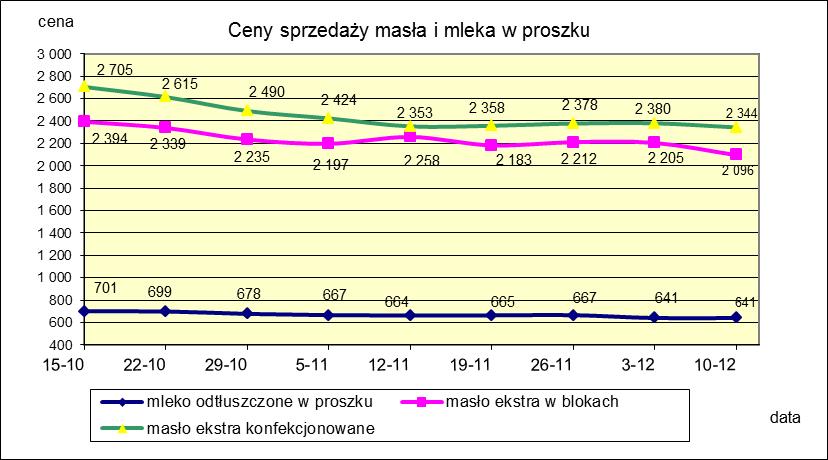 1.2. Produkty mleczarskie stałe POLSKA TOWAR Rodzaj 2017-12-10 2017-12-03 ceny [%] Masło 82% tł., 16% wody w blokach 2 096,26 2 205,14-4,9 konfekcjonowane 2 343,69 2 380,41-1,5 Masło 80% tł.