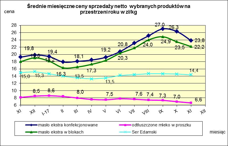 IV. MIESIĘCZNY WSKAŹNIK ZMIANY CENY PRODUKTÓW MLECZARSKICH MONITOROWANYCH W RAMACH ZSRIR w 2017r.