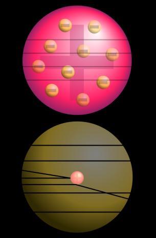 0-05-4 Wczese modele atomu Ekspeymet Ruthefoda z folią złota Dodatio aładowae składiki mateii są skocetowae w małym obszaze zwaym jądem atomowym (0-4 m)