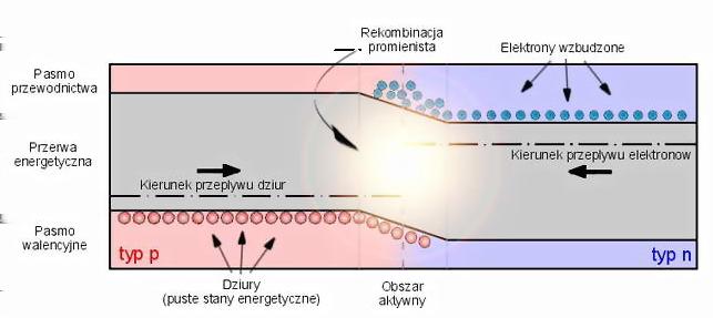 E g = hν = h c λ, λ = h c E g. Światło widzialne o długości od 700nm do 400nm.