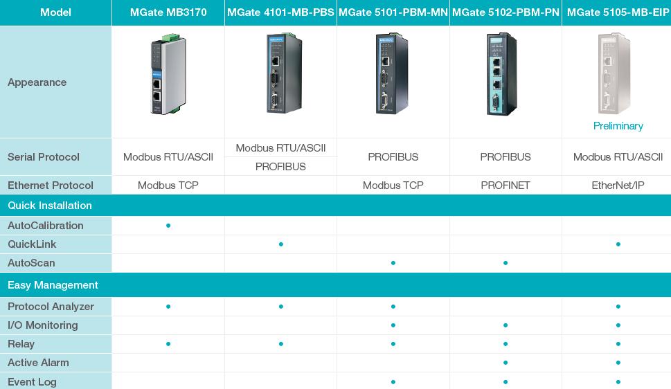 MGate zestawienie Modbus Automatic