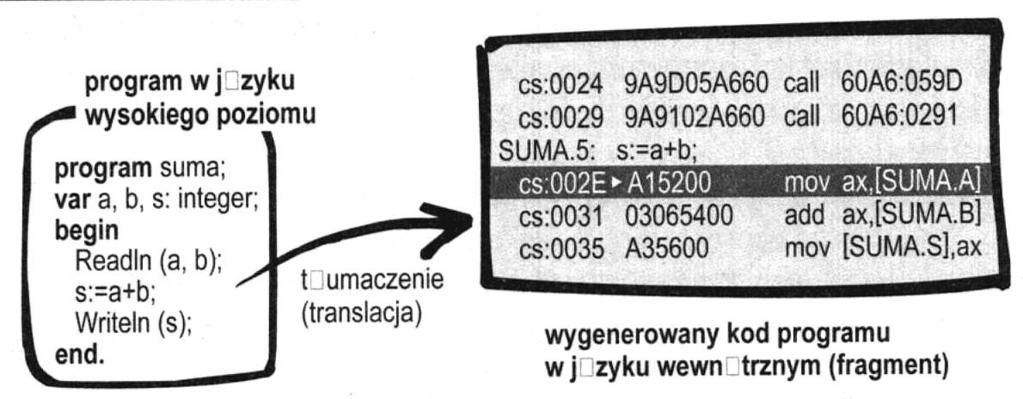 Algorytmika programowanie Tłumaczenie programu zapisanego w języku wysokiego poziomu