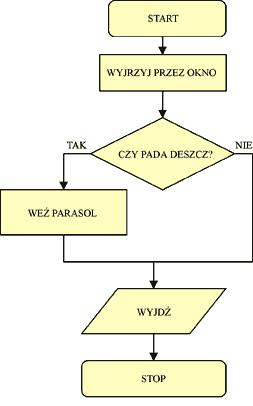 Schemat blokowy algorytmu Gimnazjum