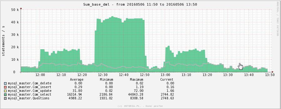 Skala Ruchu 45000 queries/sec