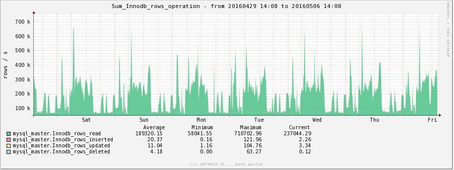 600000 rows/sec Ilość danych w