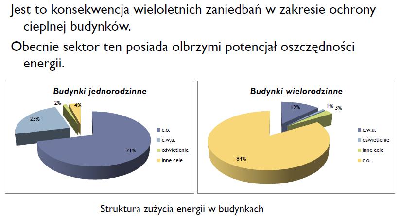 ZUŻYCIE ENERGII Struktura