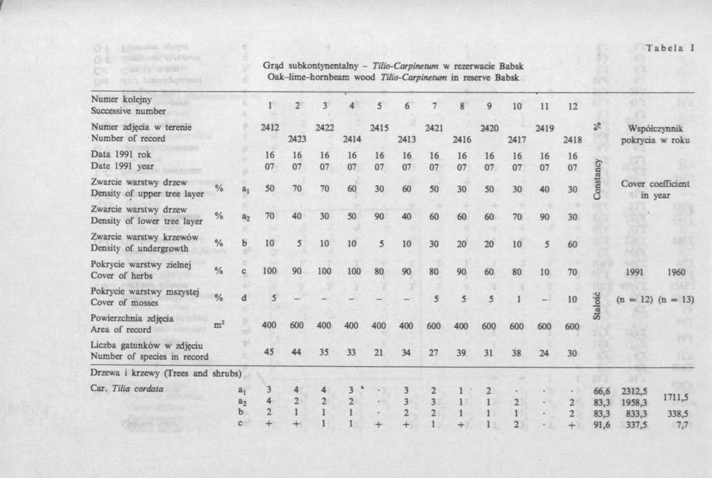 r Grąd subkontynentalny - Tilio-Carpinetum w rezerwacie Babsk Oak-lime-hornbeam wood Tilio-Carpinetum in reserve Babsk Numer kolejny Successive number 1 2 3 4 5 6 7 8 9 1 0 1 1 1 2 Numer zdjęcia w